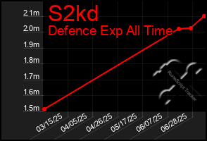 Total Graph of S2kd