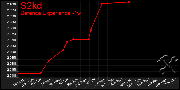 Last 7 Days Graph of S2kd