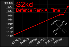Total Graph of S2kd