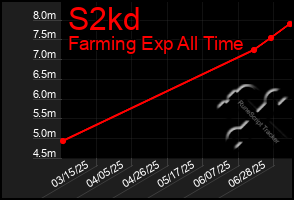 Total Graph of S2kd