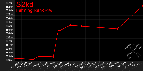 Last 7 Days Graph of S2kd