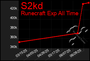 Total Graph of S2kd