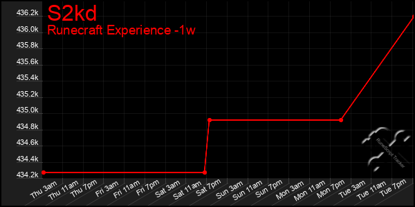 Last 7 Days Graph of S2kd