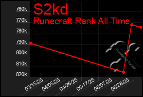 Total Graph of S2kd