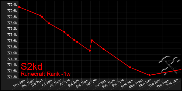 Last 7 Days Graph of S2kd