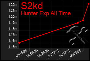 Total Graph of S2kd