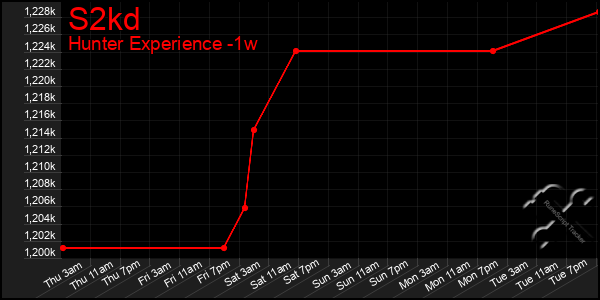 Last 7 Days Graph of S2kd
