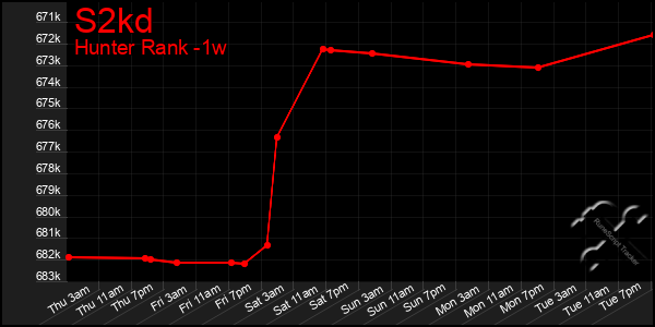 Last 7 Days Graph of S2kd