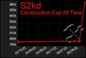 Total Graph of S2kd