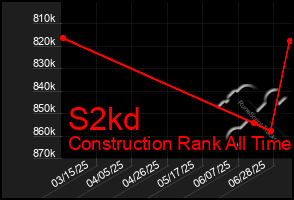Total Graph of S2kd