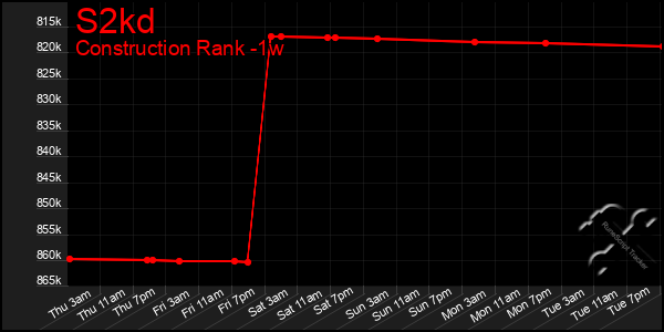 Last 7 Days Graph of S2kd