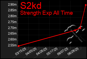 Total Graph of S2kd