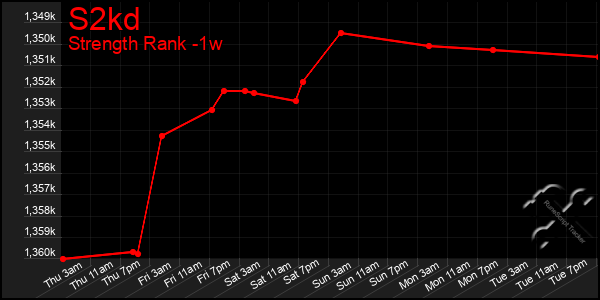 Last 7 Days Graph of S2kd