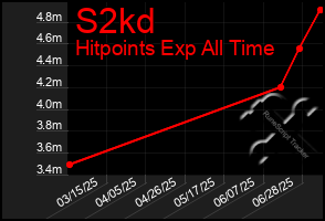 Total Graph of S2kd