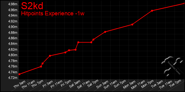 Last 7 Days Graph of S2kd