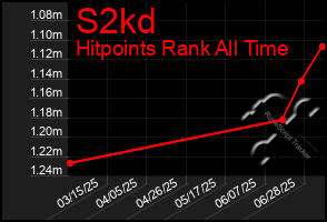 Total Graph of S2kd