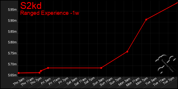 Last 7 Days Graph of S2kd