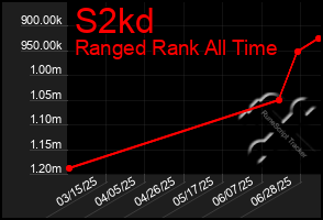Total Graph of S2kd