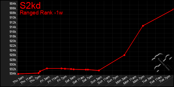 Last 7 Days Graph of S2kd
