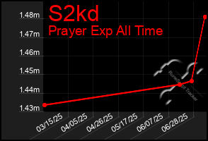 Total Graph of S2kd