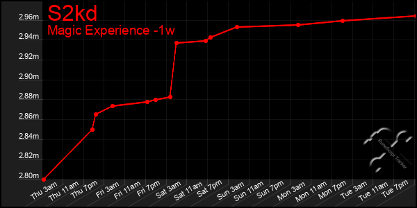 Last 7 Days Graph of S2kd