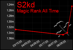 Total Graph of S2kd
