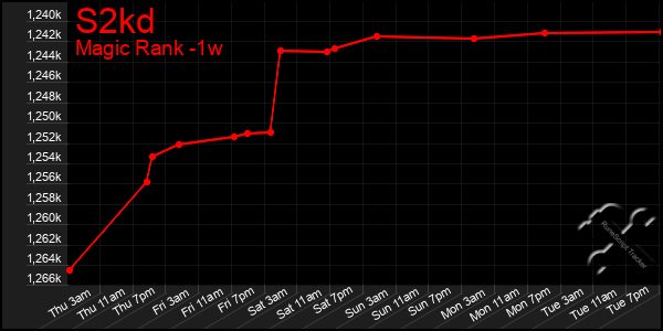 Last 7 Days Graph of S2kd