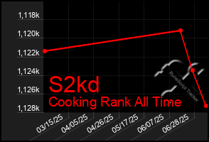 Total Graph of S2kd
