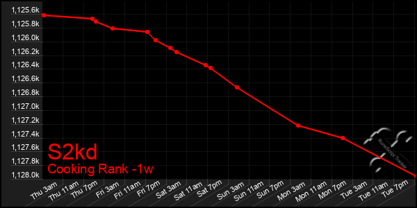 Last 7 Days Graph of S2kd