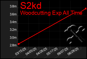 Total Graph of S2kd