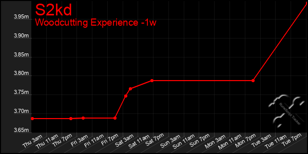 Last 7 Days Graph of S2kd