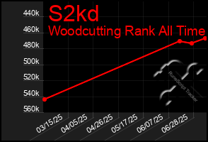 Total Graph of S2kd