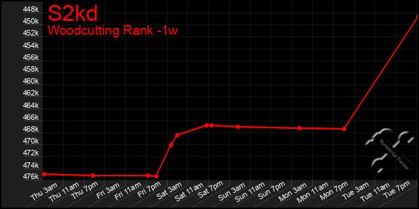 Last 7 Days Graph of S2kd