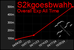 Total Graph of S2kgoesbwahh