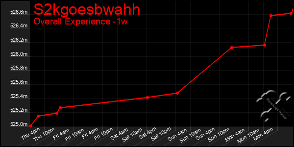 1 Week Graph of S2kgoesbwahh