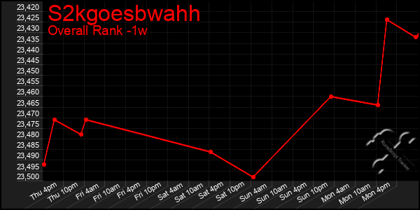 1 Week Graph of S2kgoesbwahh