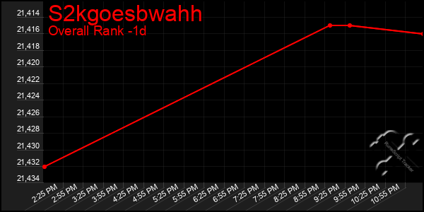 Last 24 Hours Graph of S2kgoesbwahh