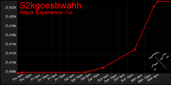 Last 7 Days Graph of S2kgoesbwahh