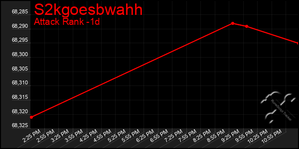 Last 24 Hours Graph of S2kgoesbwahh