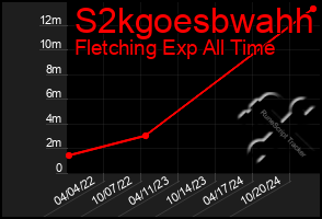 Total Graph of S2kgoesbwahh