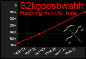 Total Graph of S2kgoesbwahh