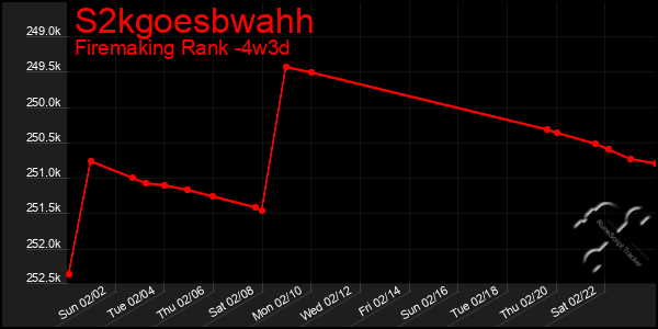 Last 31 Days Graph of S2kgoesbwahh