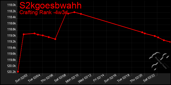 Last 31 Days Graph of S2kgoesbwahh