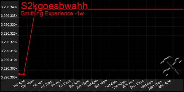 Last 7 Days Graph of S2kgoesbwahh