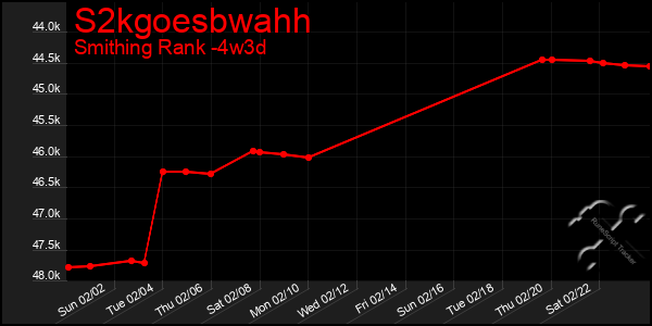 Last 31 Days Graph of S2kgoesbwahh