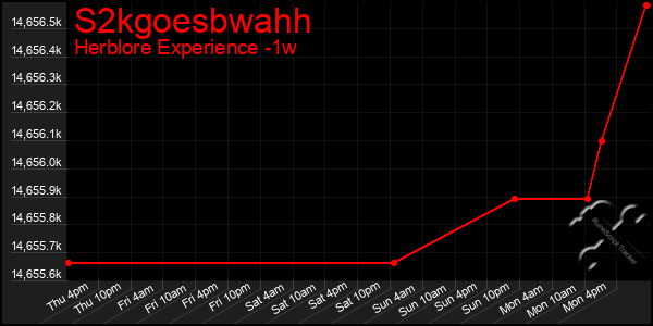 Last 7 Days Graph of S2kgoesbwahh