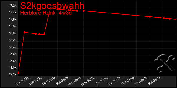 Last 31 Days Graph of S2kgoesbwahh