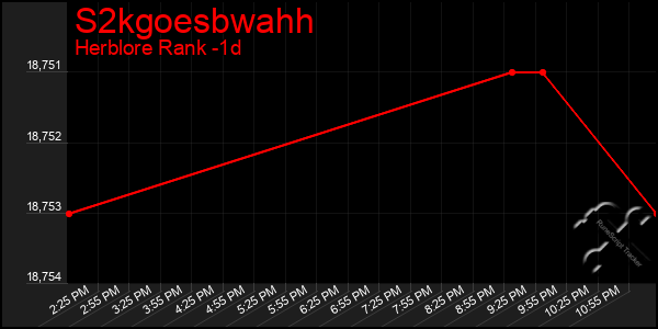 Last 24 Hours Graph of S2kgoesbwahh