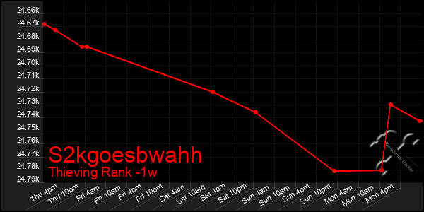 Last 7 Days Graph of S2kgoesbwahh