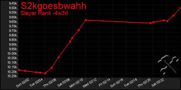 Last 31 Days Graph of S2kgoesbwahh